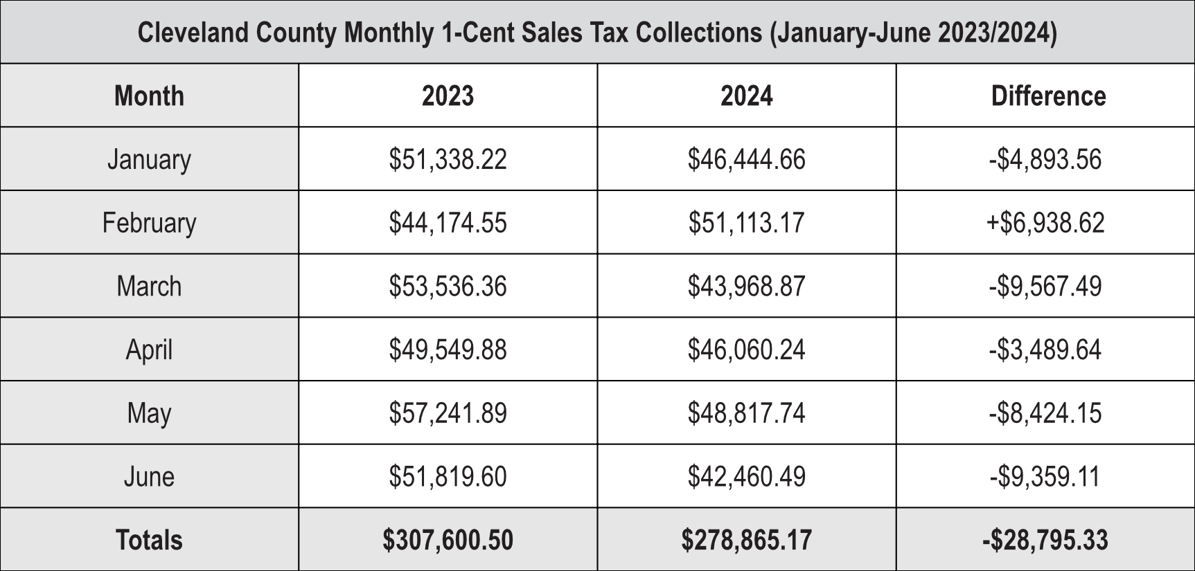 Cleveland County Monthly 1-Cent Sales Tax Collections (January-June 2023/2024)