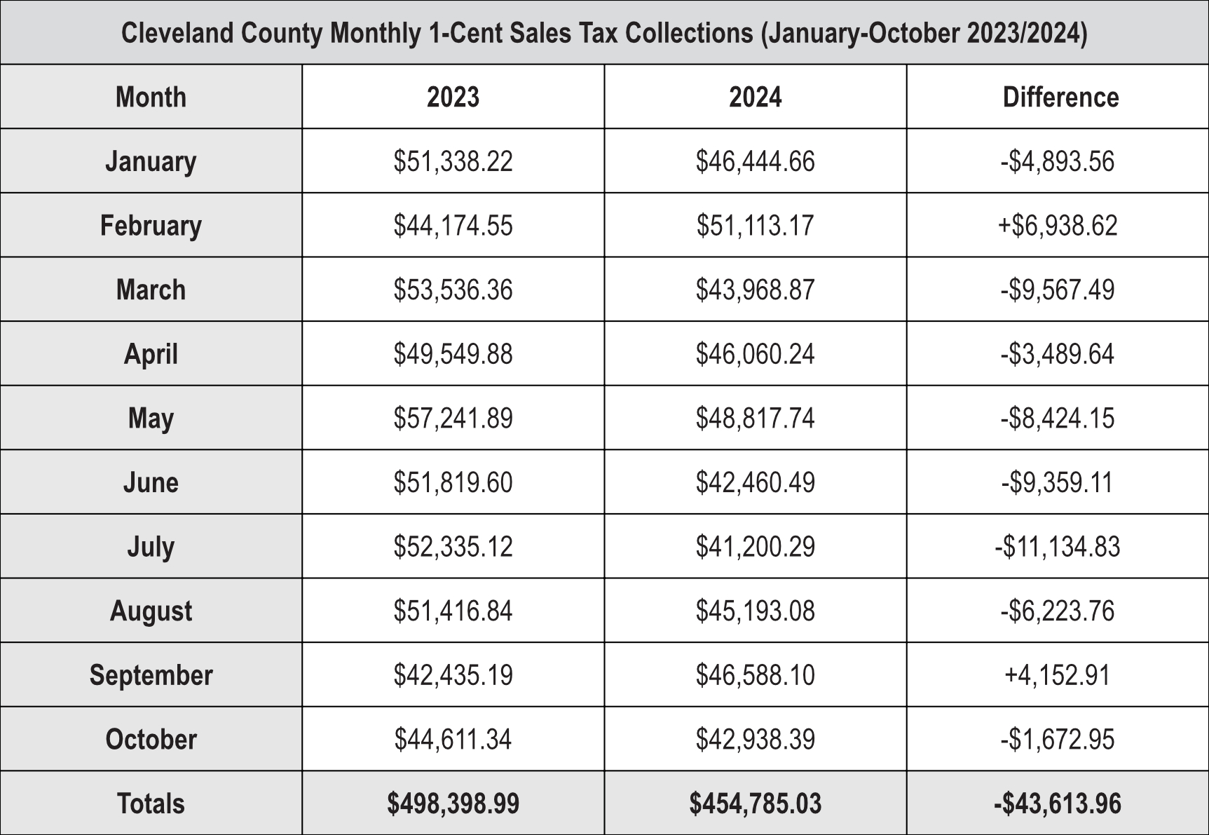 Cleveland County Monthly 1-Cent Sales Tax Collections (January-October 2023/2024)
