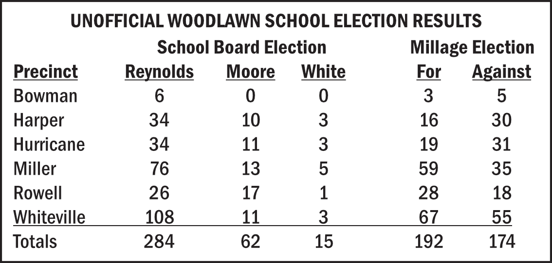 Unofficial Woodlawn School Election Results