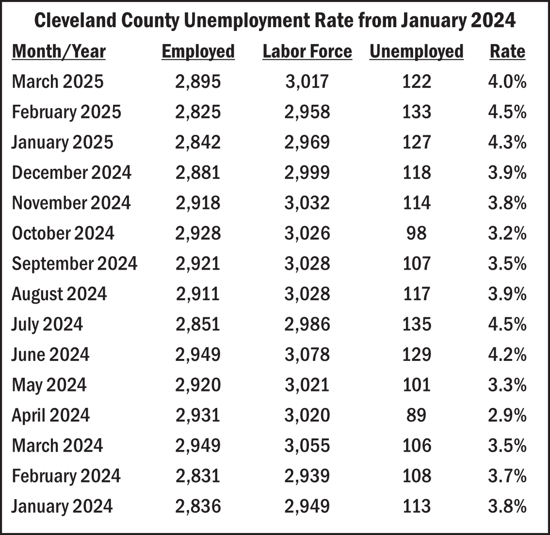 Cleveland County Unemployment Rate from January 2024