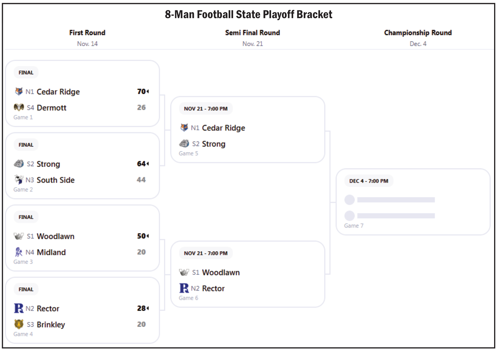 8-Man Football State Playoff Bracket