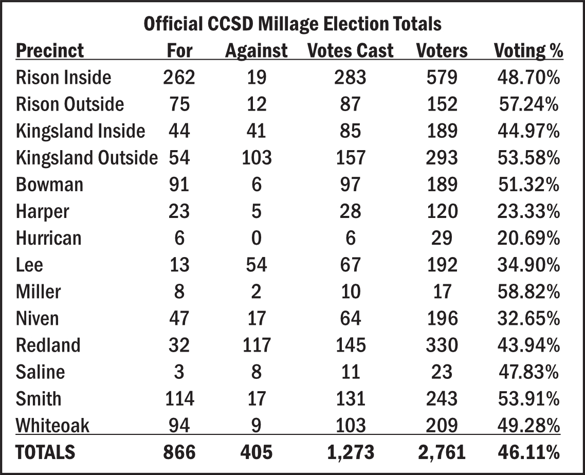 Official CCSD Millage Election Totals