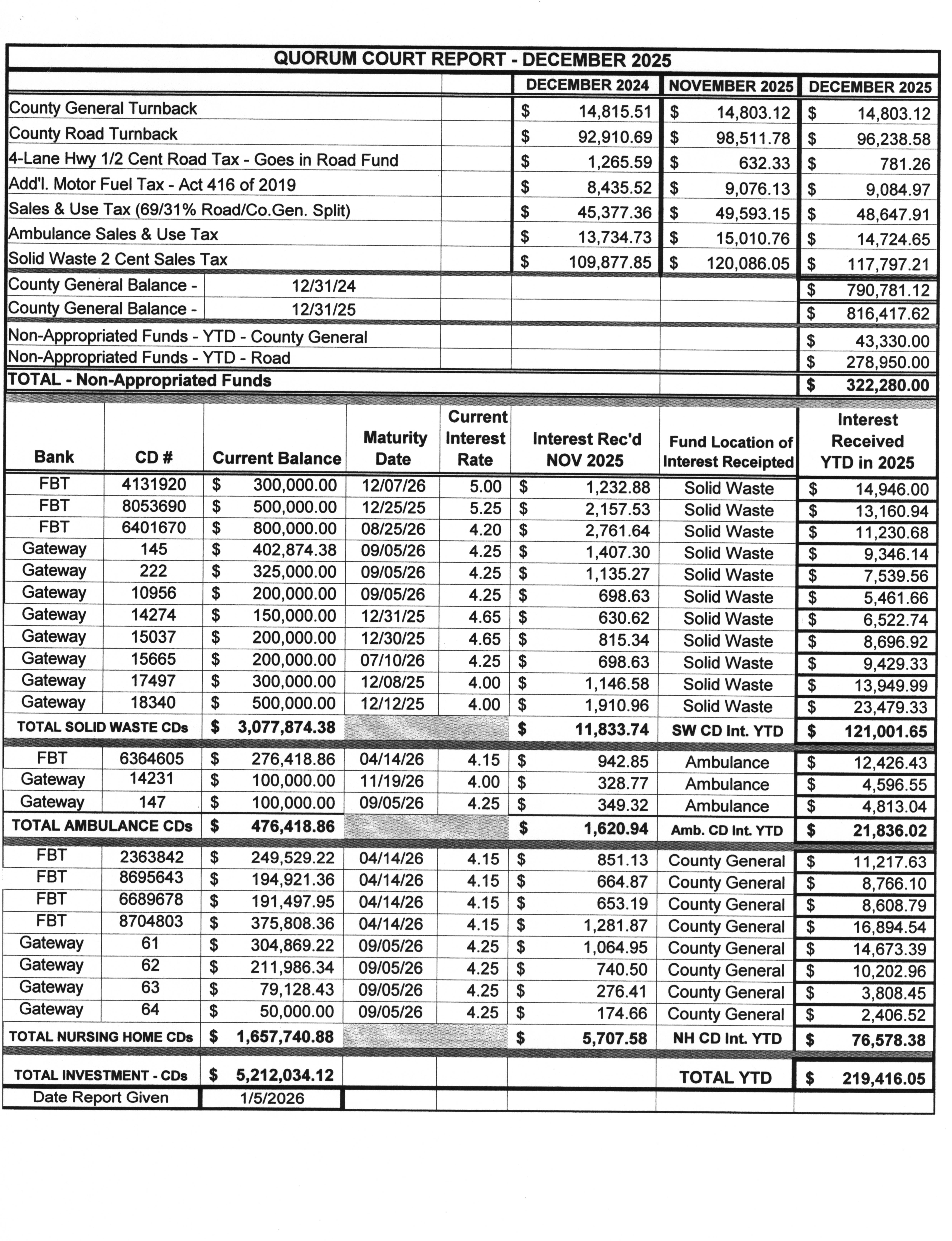 December 2025 Financial Report