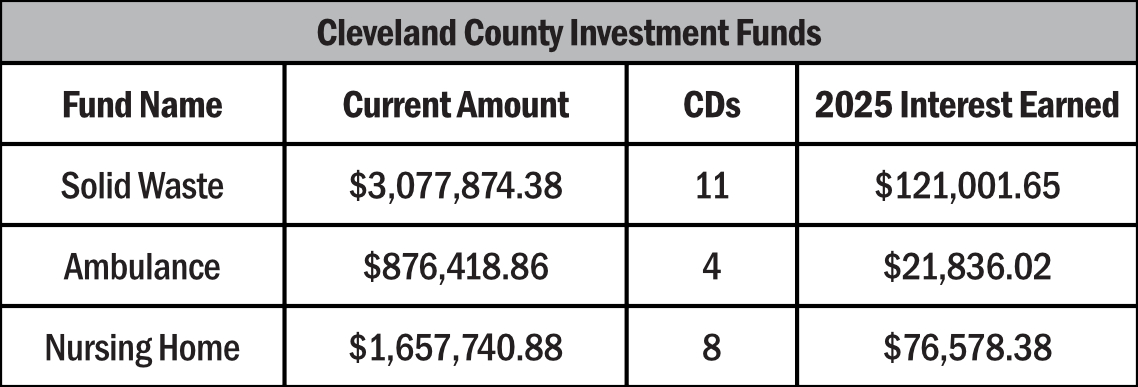 Cleveland County Investment Funds