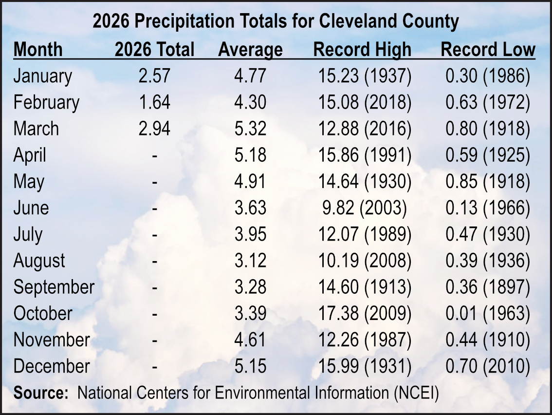 2026 Precipitation Totals for Cleveland County