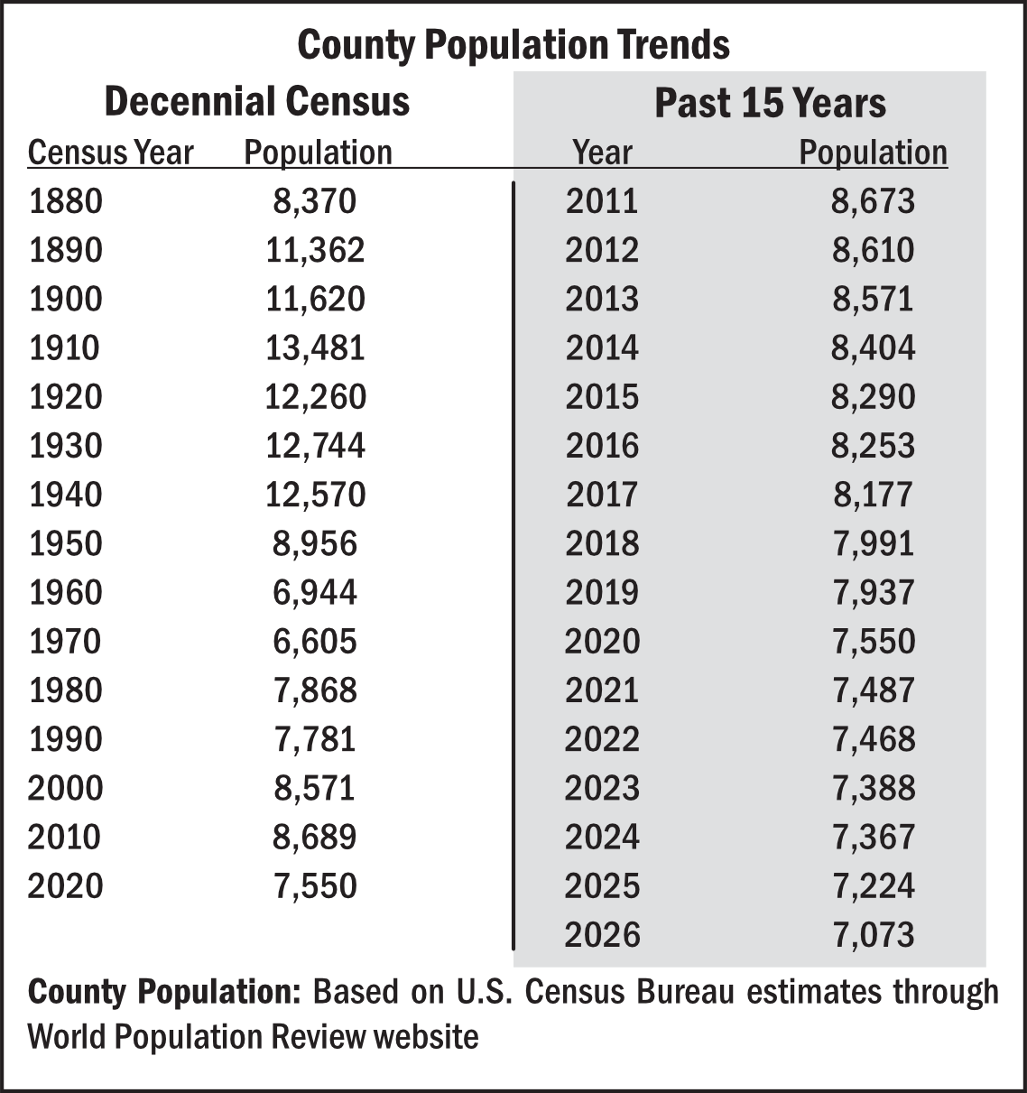 County Population Trends