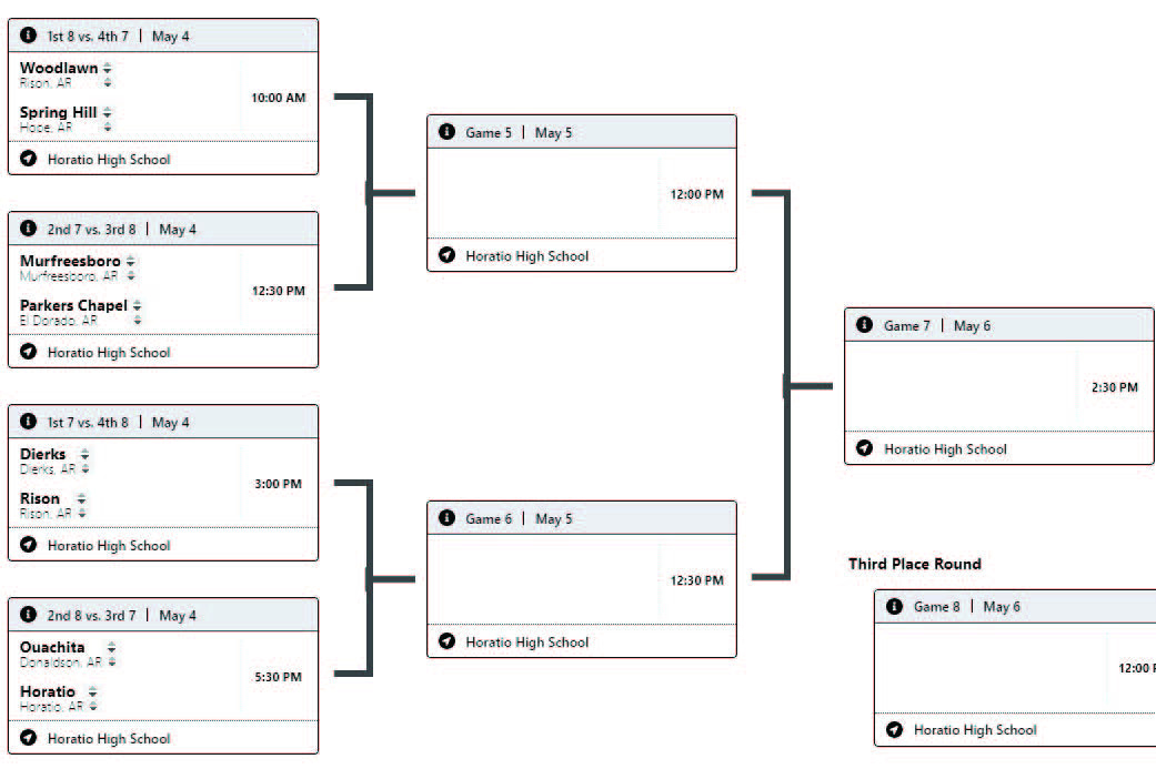 Class 2A South Region Baseball Tournament at Horatio