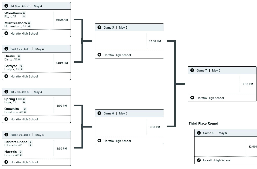 Class 2A South Region Softball Tournament at Horatio