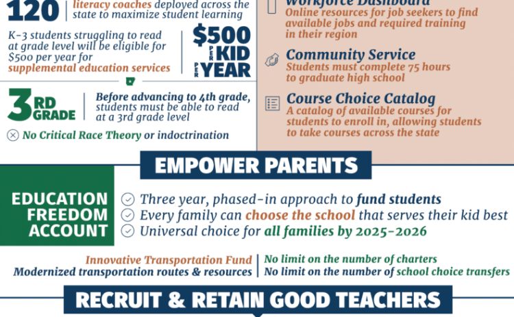 ARKANSAS LEARNS PLAN - This graphic released by Gov. Sarah Sanders’ office reveals some of the highlights of her Arkansas LEARNS plan that was signed into law last Wednesday, March 8