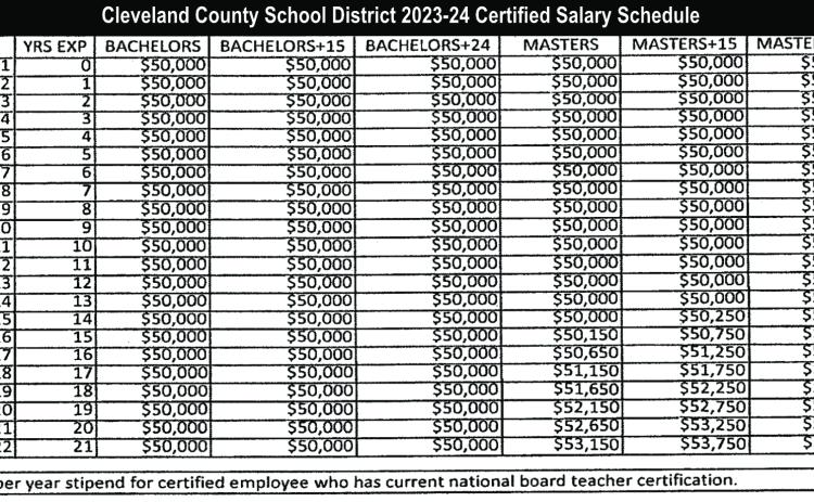 Cleveland County School District 2023-24 Certified Salary Schedule