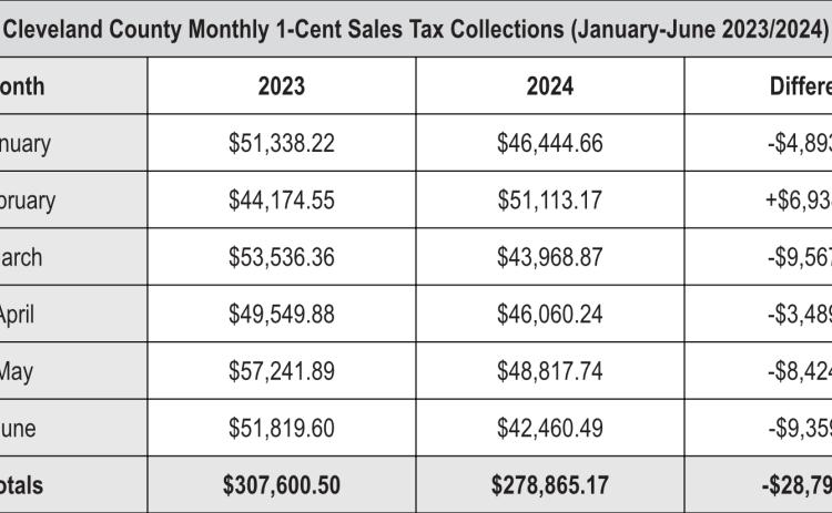 Cleveland County Monthly 1-Cent Sales Tax Collections (January-June 2023/2024)