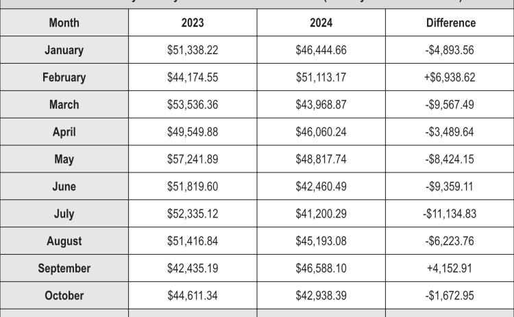 Cleveland County Monthly 1-Cent Sales Tax Collections (January-October 2023/2024)