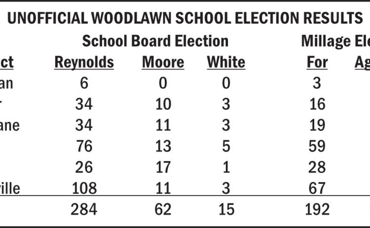 Unofficial Woodlawn School Election Results