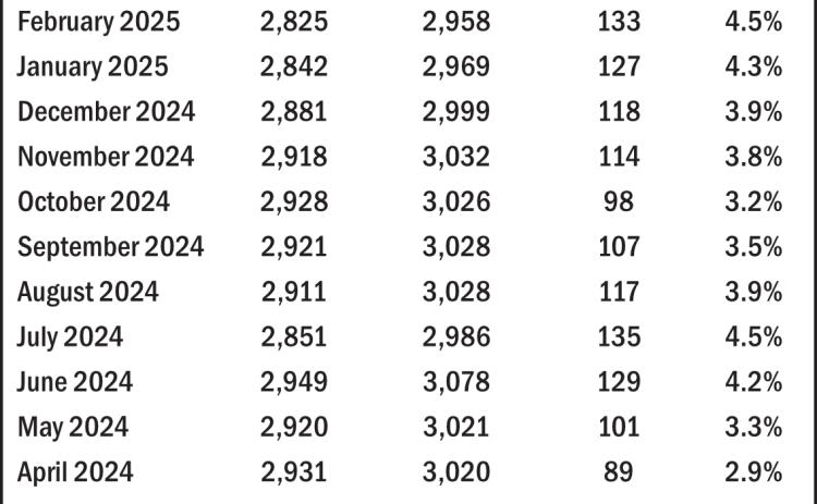 Cleveland County Unemployment Rate from January 2024